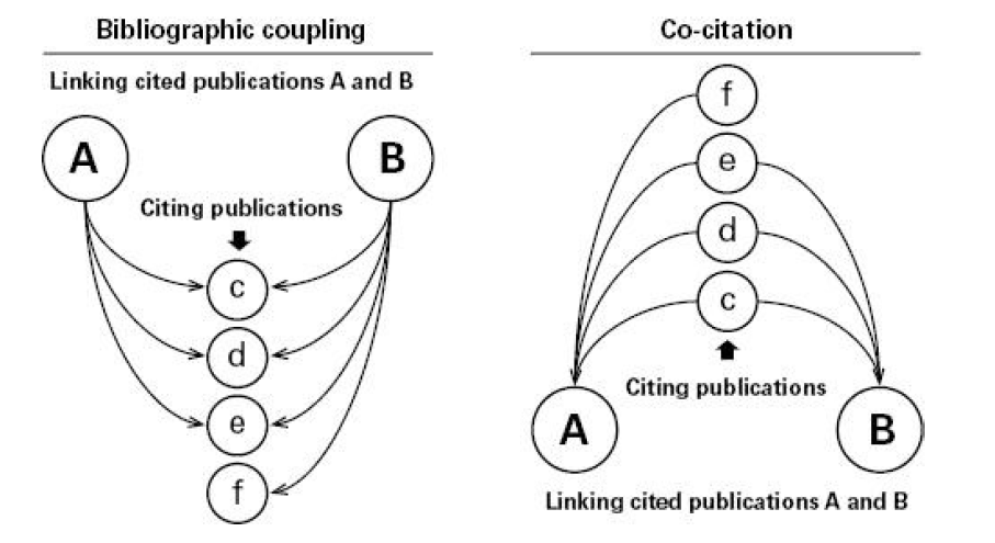 Couplage bibliographique et co-citation (Gingras 2016)