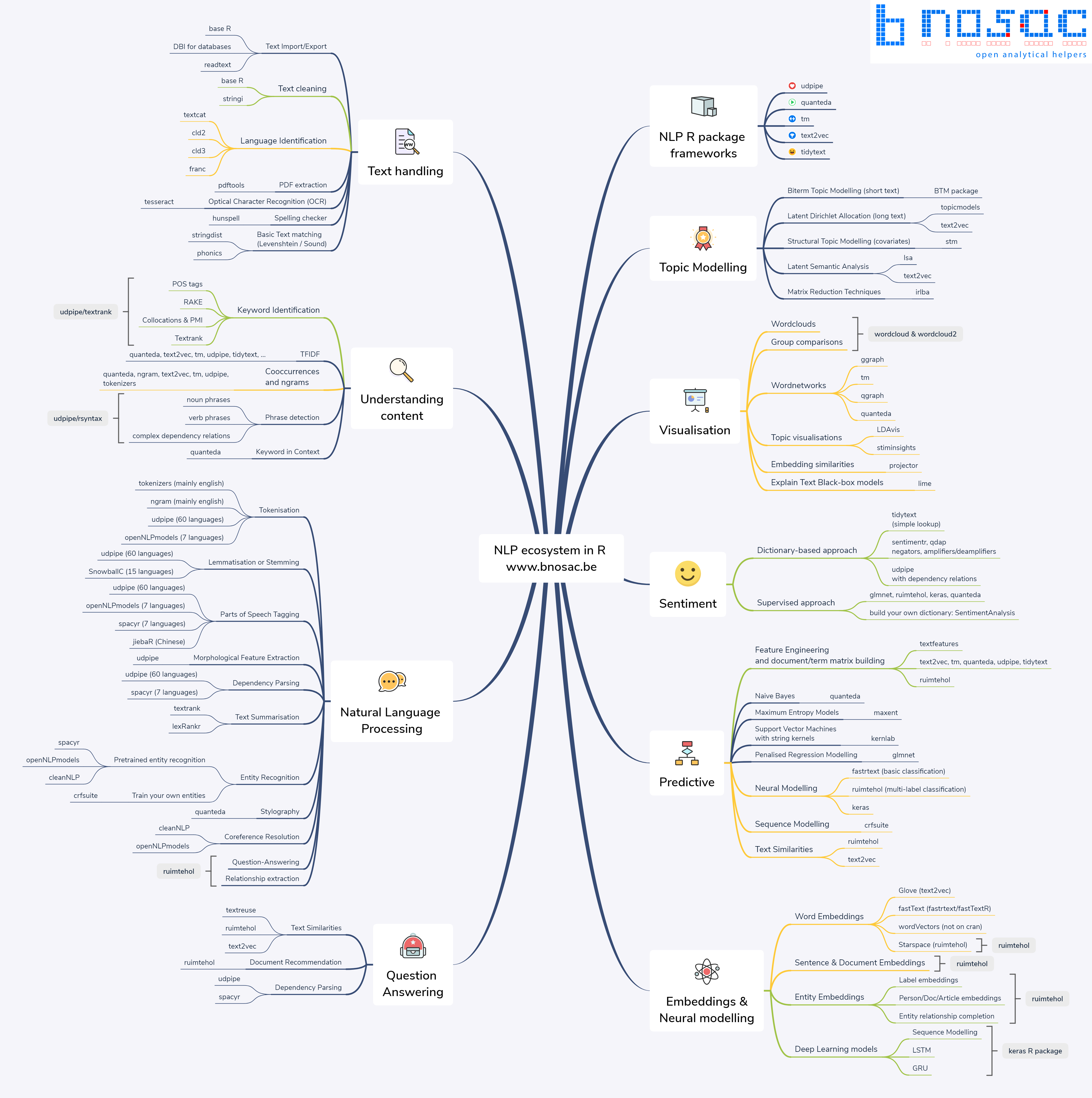 Natural Language Processing ecosystem in R