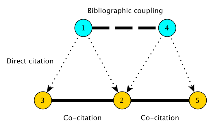 Bibliographic coupling and co-citation